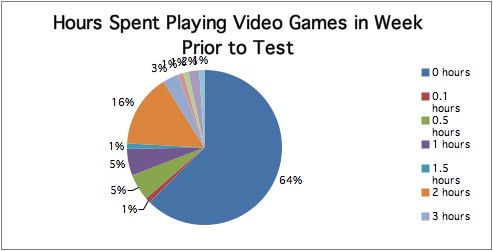 The amount of time spent with free-to-play games between different