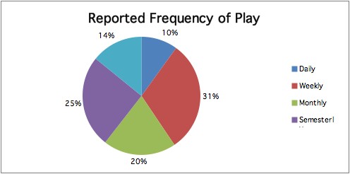Chart: Video Games Are More Than Child's Play